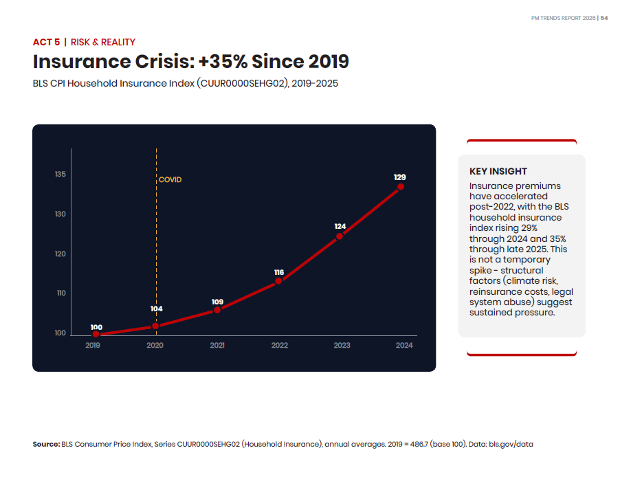 Insurance Up 35%. Maintenance Costs Worse Than You Think.